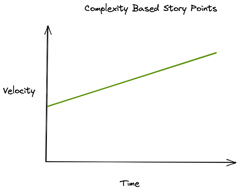 Complexity Based Points